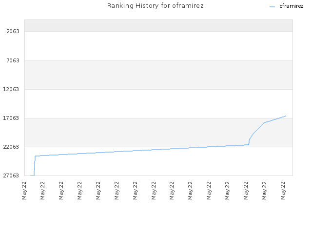 Ranking History for oframirez