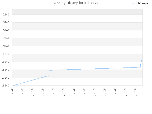 Ranking History for ohfreeya