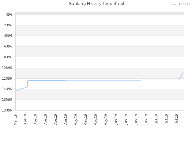 Ranking History for ohhnoh