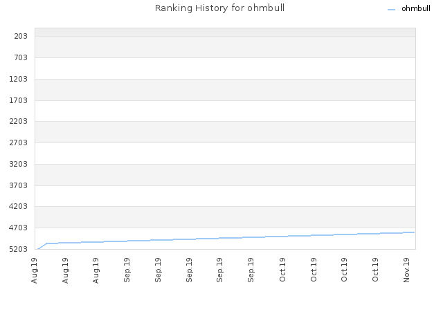 Ranking History for ohmbull