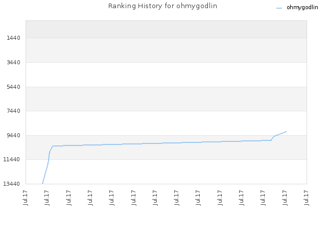 Ranking History for ohmygodlin