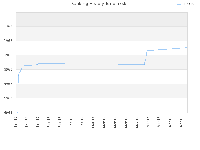 Ranking History for oinkski