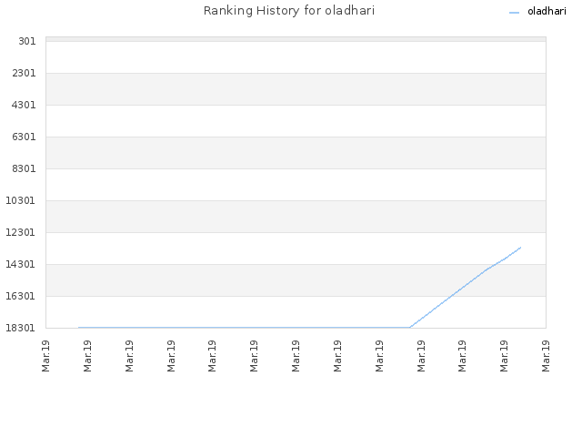 Ranking History for oladhari