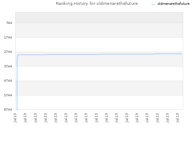 Ranking History for oldmenarethefuture