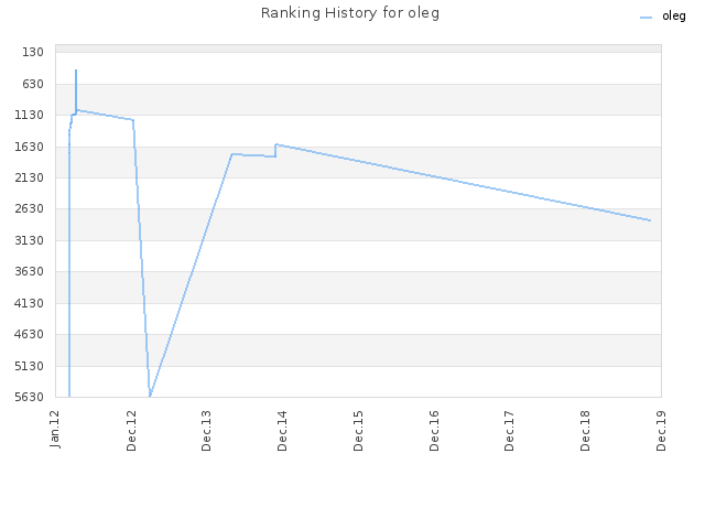 Ranking History for oleg