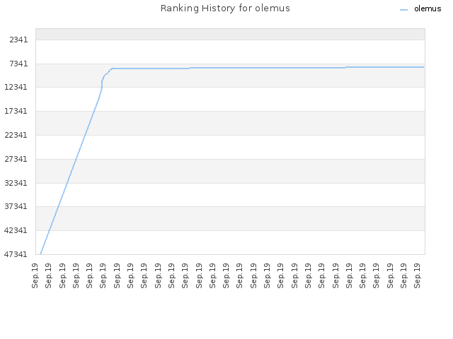 Ranking History for olemus