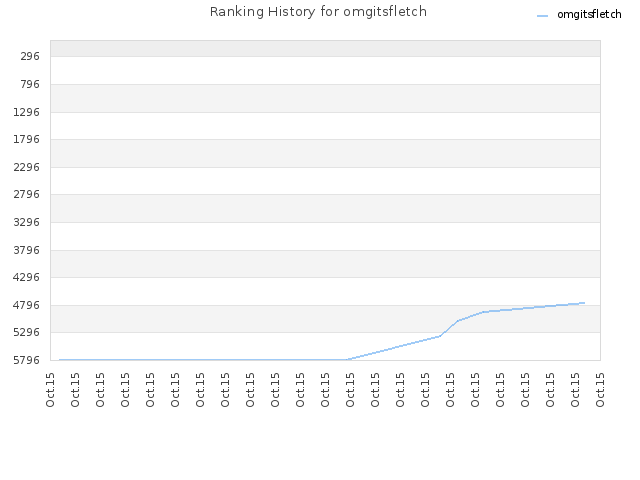 Ranking History for omgitsfletch