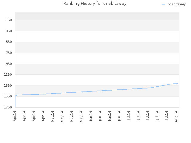 Ranking History for onebitaway