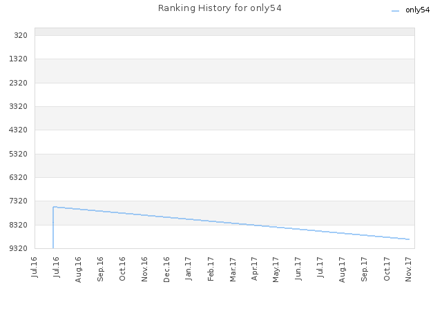 Ranking History for only54