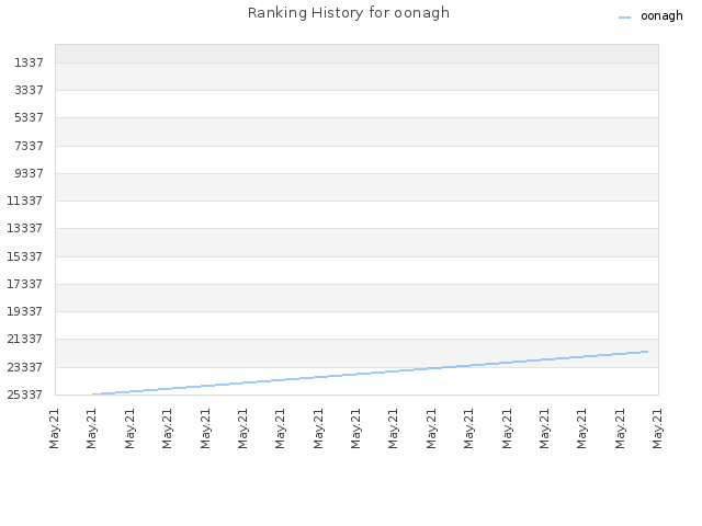 Ranking History for oonagh