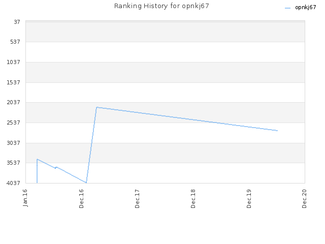 Ranking History for opnkj67