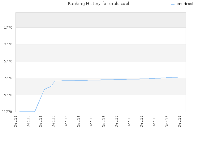 Ranking History for oralsicool