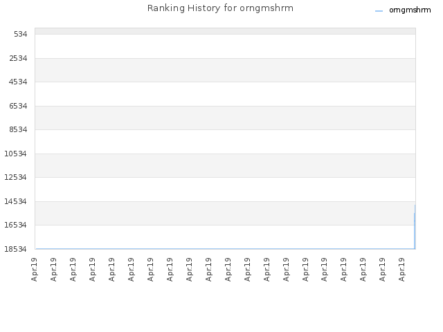 Ranking History for orngmshrm