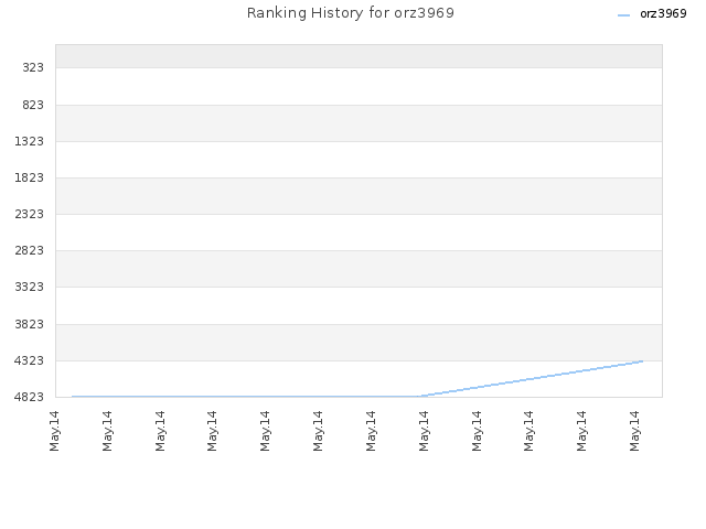 Ranking History for orz3969