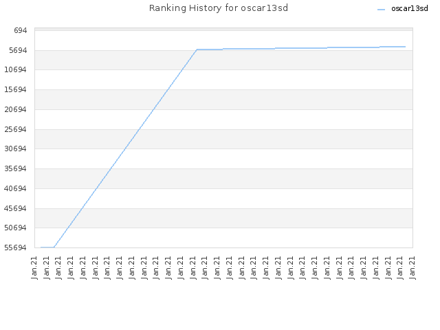 Ranking History for oscar13sd