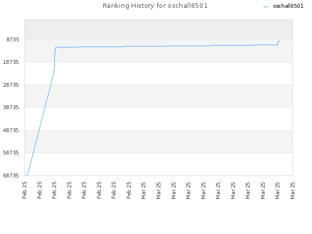 Ranking History for oschall6501