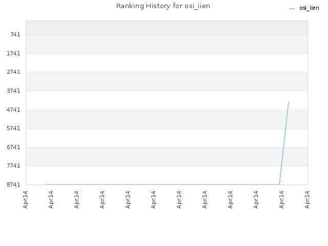 Ranking History for osi_iien