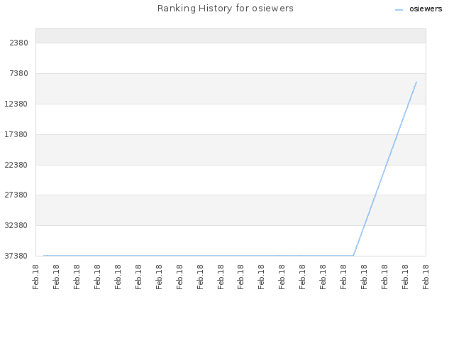 Ranking History for osiewers