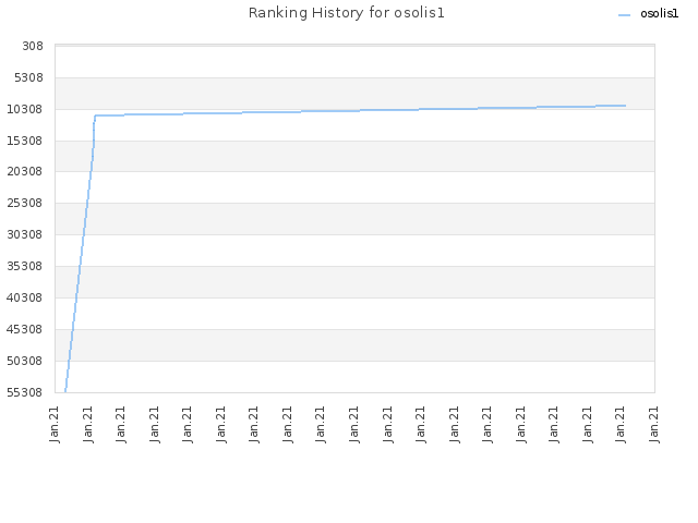 Ranking History for osolis1