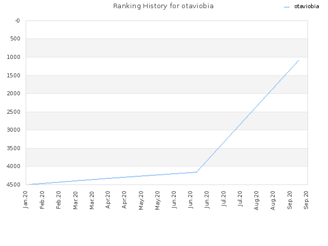 Ranking History for otaviobia