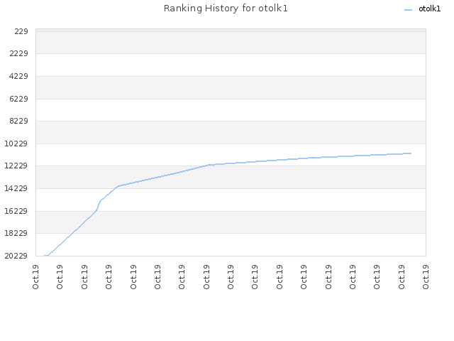 Ranking History for otolk1