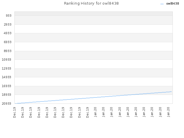 Ranking History for owl8438