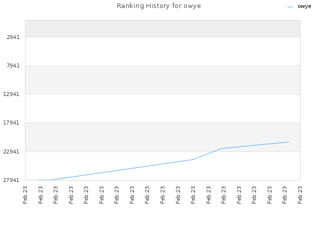 Ranking History for owye