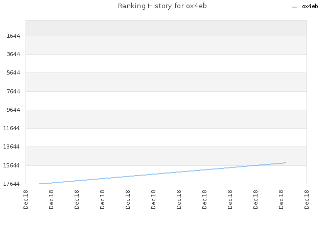 Ranking History for ox4eb