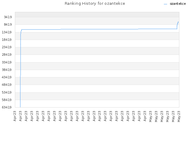 Ranking History for ozantekce