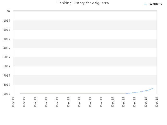 Ranking History for oziguerra