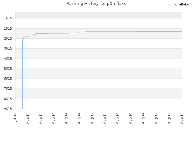 Ranking History for p0rnflake