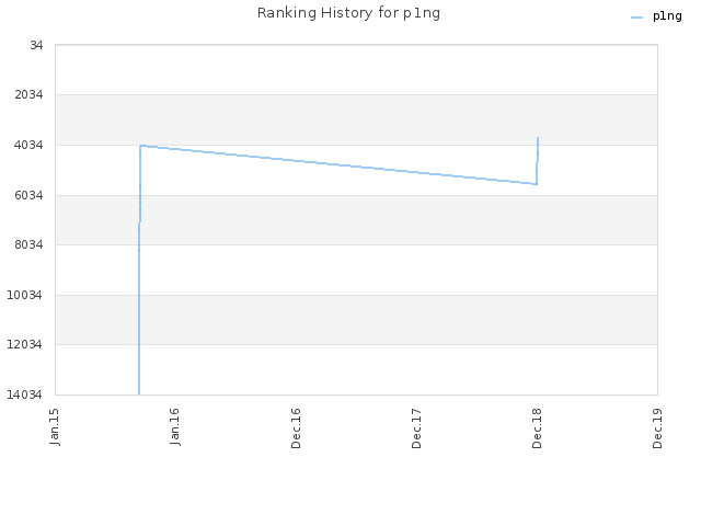 Ranking History for p1ng