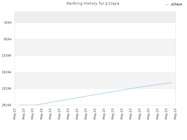 Ranking History for p1taya