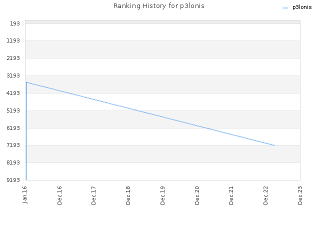 Ranking History for p3lonis