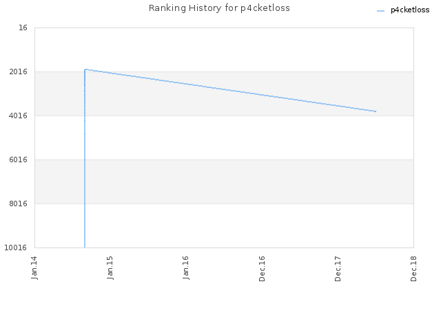 Ranking History for p4cketloss