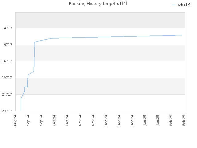 Ranking History for p4rs1f4l