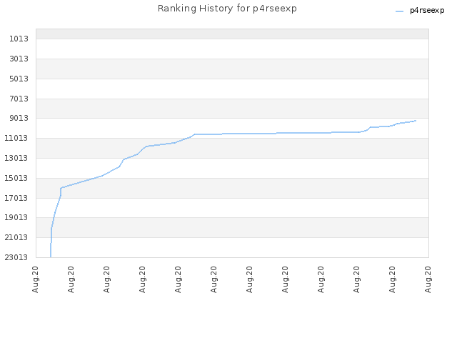 Ranking History for p4rseexp