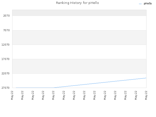 Ranking History for pHello