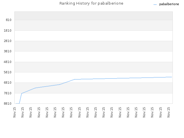 Ranking History for pabalberione