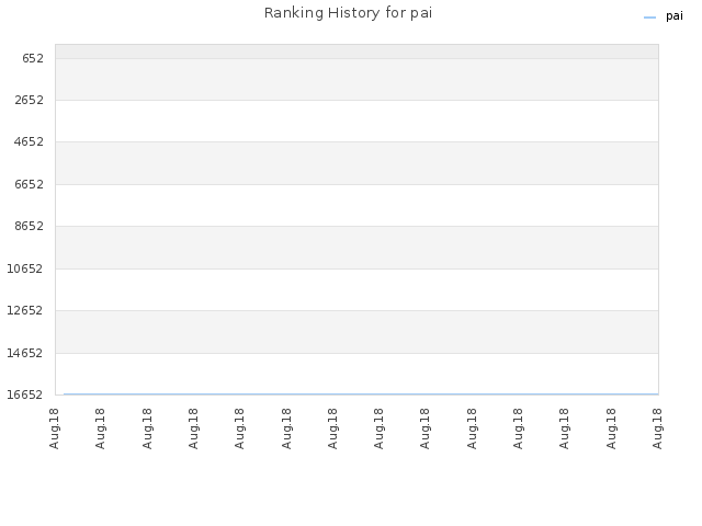 Ranking History for pai