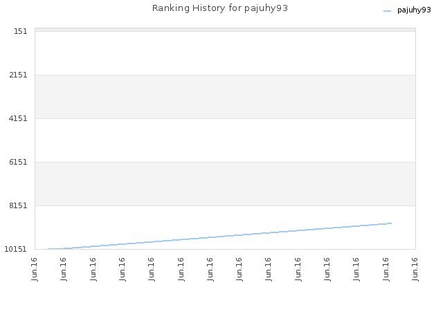 Ranking History for pajuhy93