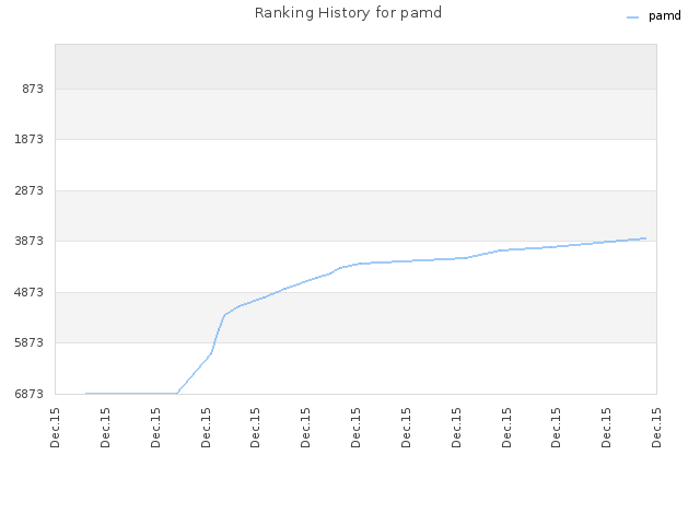 Ranking History for pamd