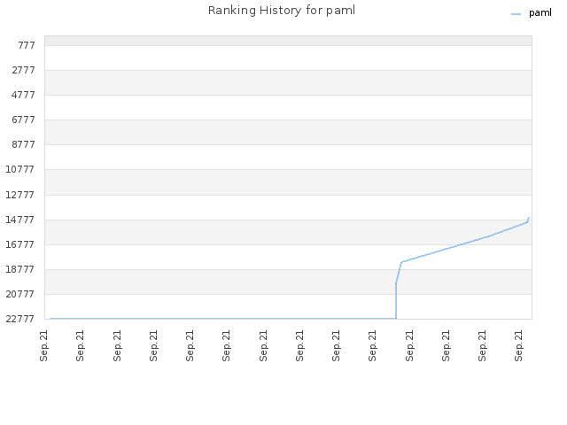 Ranking History for paml