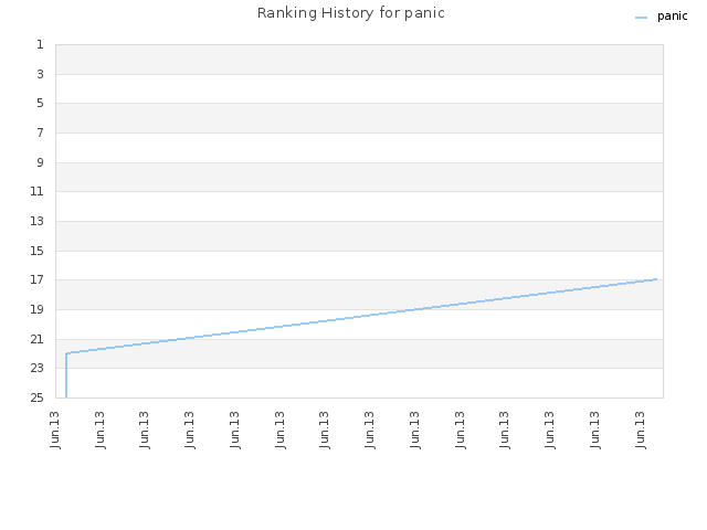 Ranking History for panic