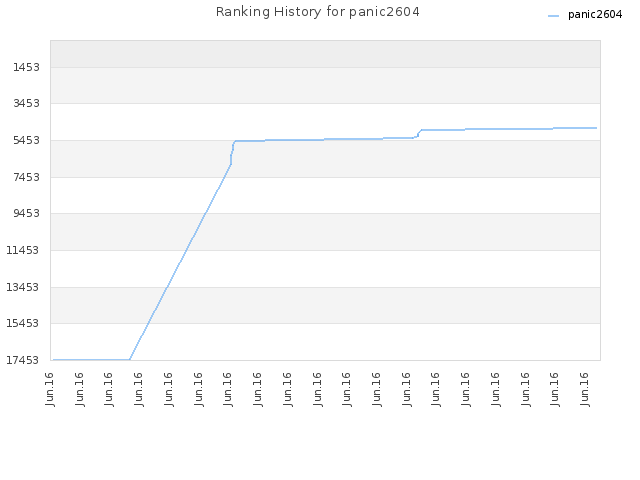 Ranking History for panic2604