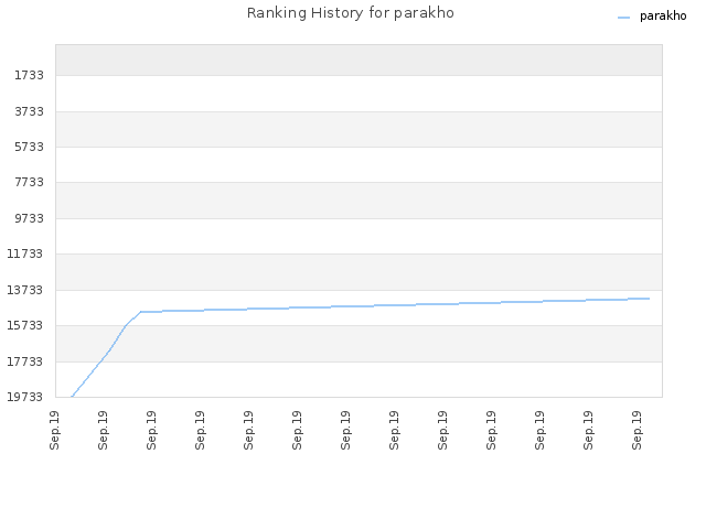 Ranking History for parakho