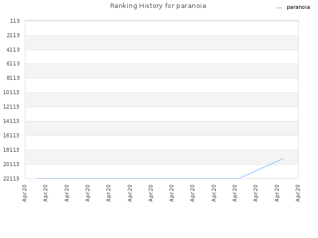 Ranking History for paranoia