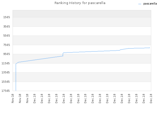 Ranking History for pascarella