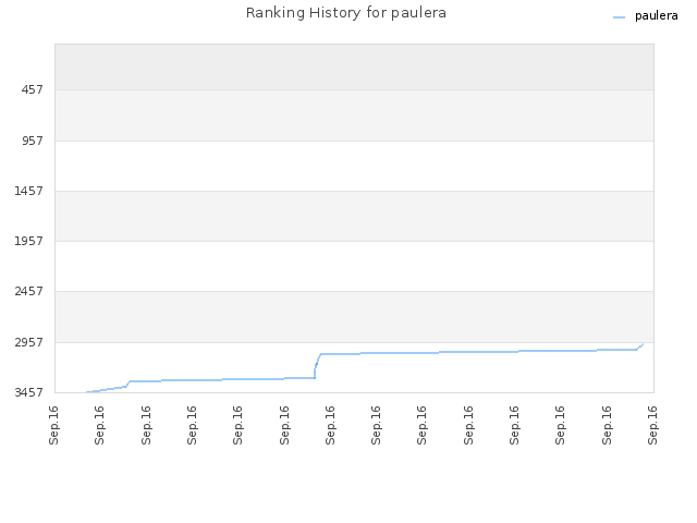 Ranking History for paulera