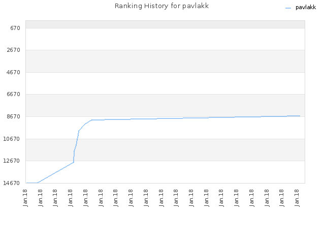 Ranking History for pavlakk